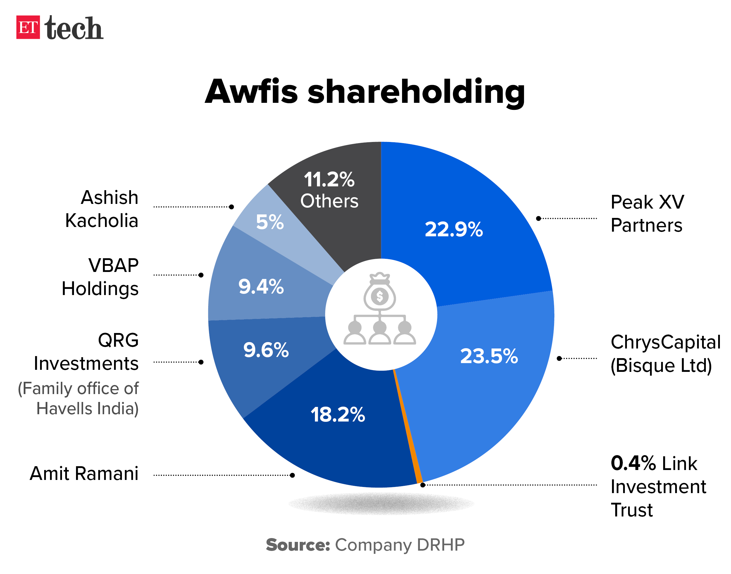 Awfis shareholding_Graphic_ETTECH